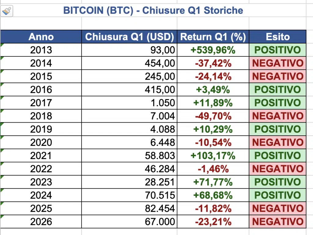 Bitcoin Chiusure storiche Q1