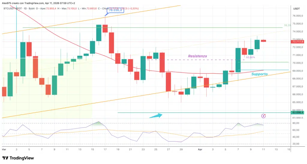 Bitcoin - Daily 11 aprile 2026