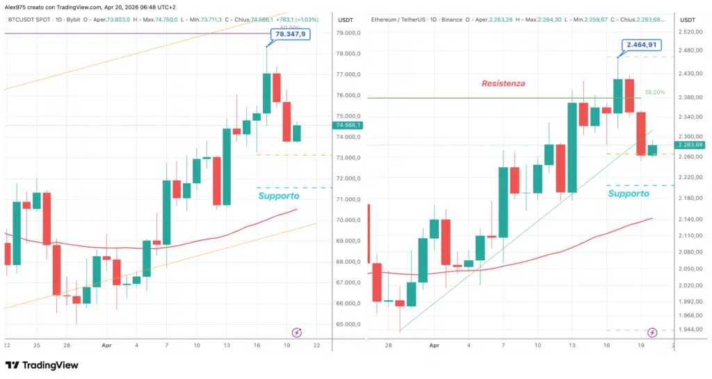 Bitcoin - Ethereum daily 20 aprile 2026