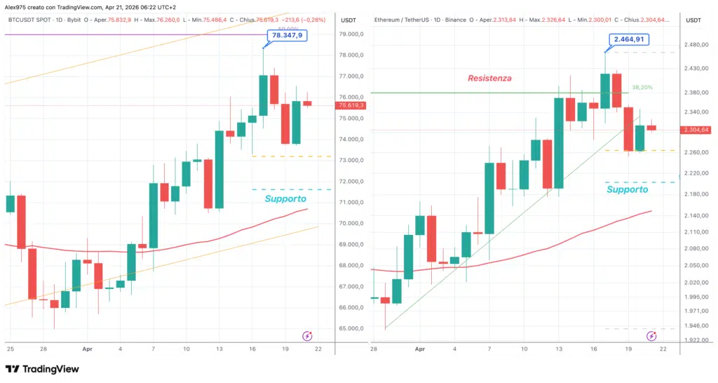 Bitcoin - Ethereum - daily 21 aprile 2026