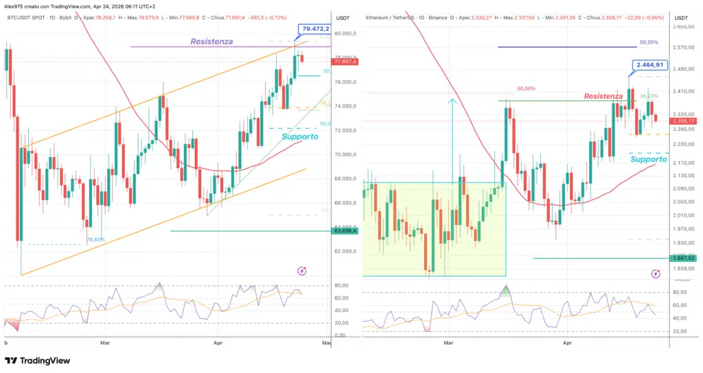 Bitcoin - Ethereum - grafico daily 24 aprile 2026