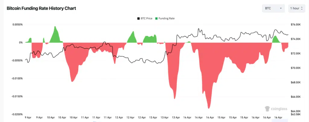Bitcoin Fundig Rate - Fonte- CoinGlass