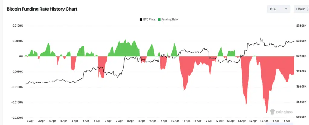 Bitcoin Funding Rate - Fonte CoinGlass