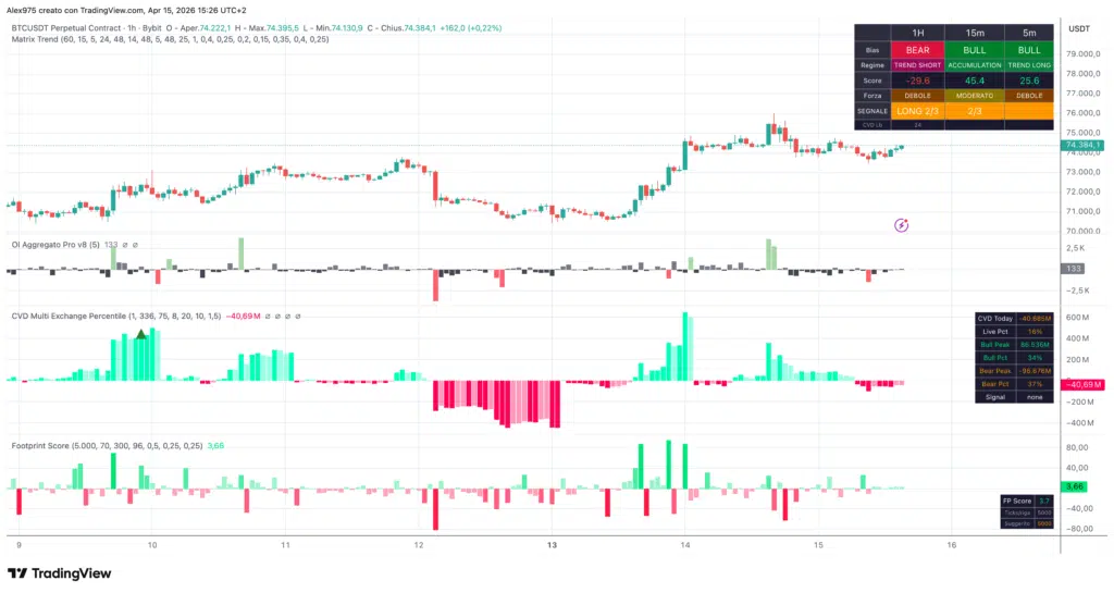 Bitcoin Future Perp. Matrix Trend