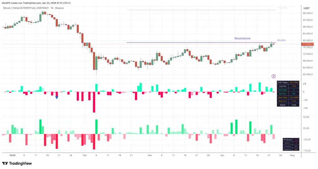 Bitcoin Future Perpetual daily 23 aprile 2026