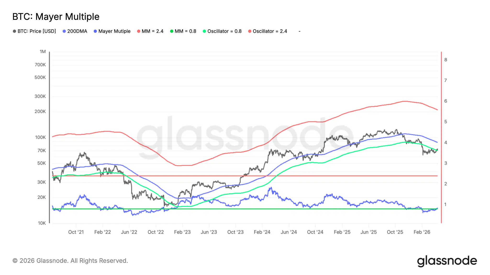 Bitcoin indicatore discostamento prezzi da media mobile 200 giorni