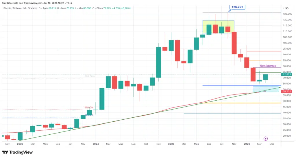 Bitcoin - Monthly aprile