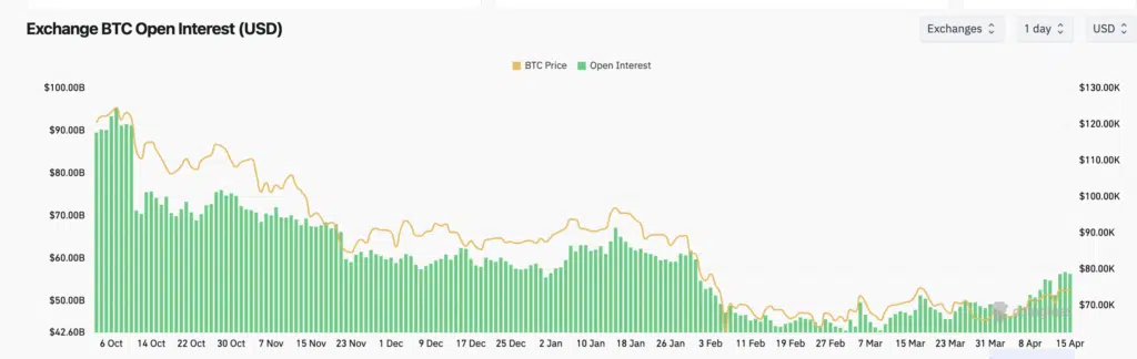 Bitcoin Open Interest - Fonte CoinGlass