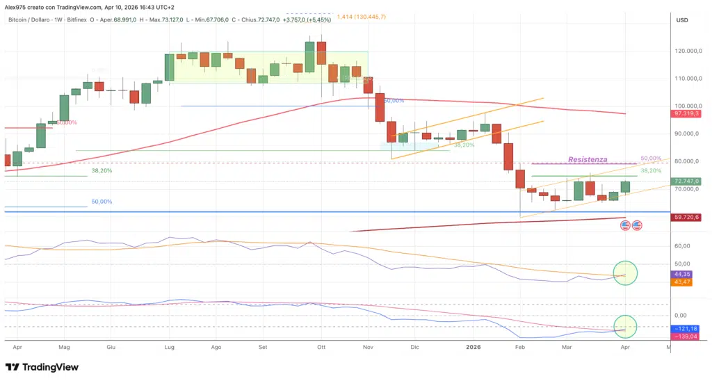 Bitcoin - Weekly 11 aprile 2026