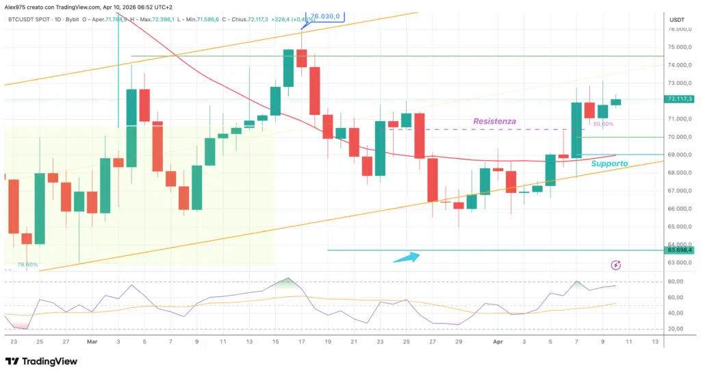 Bitcoin - daily 10 aprile 2026