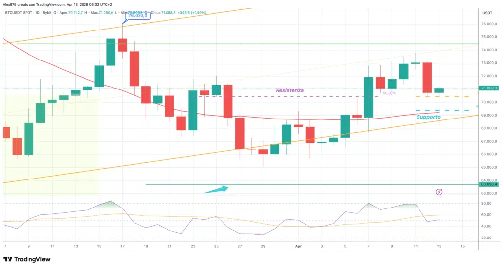 Bitcoin - daily 13 aprile 2026