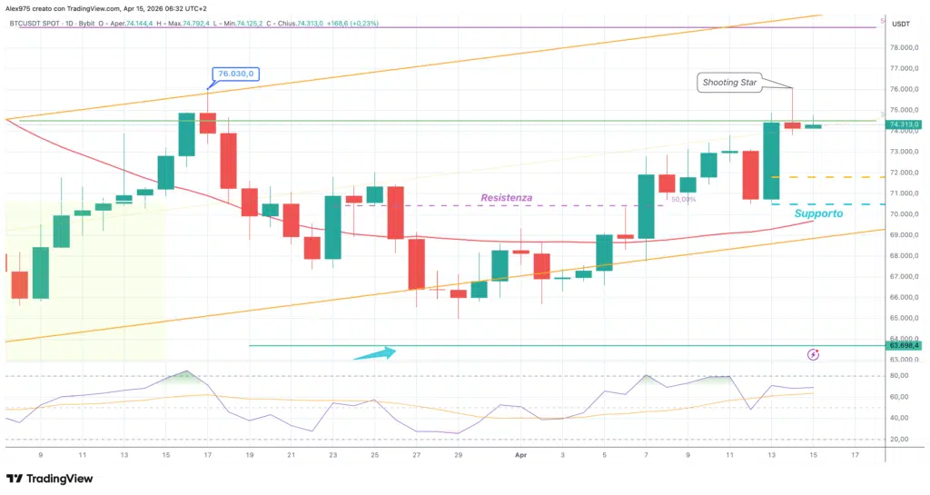 Bitcoin - daily 15 aprile 2026