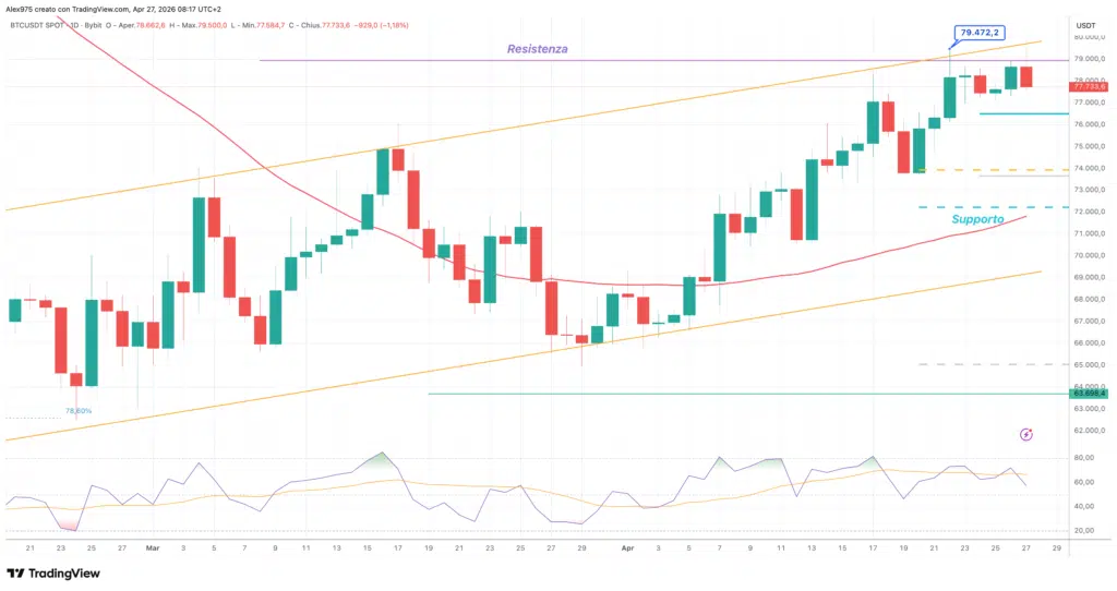 Bitcoin - daily 27 aprile 2026