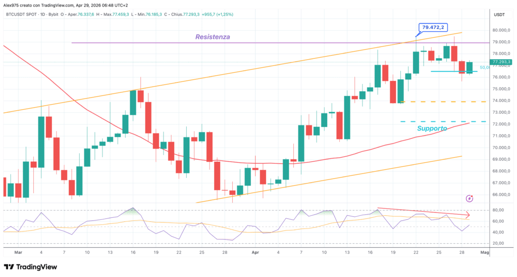 Bitcoin - daily 29 aprile 2026