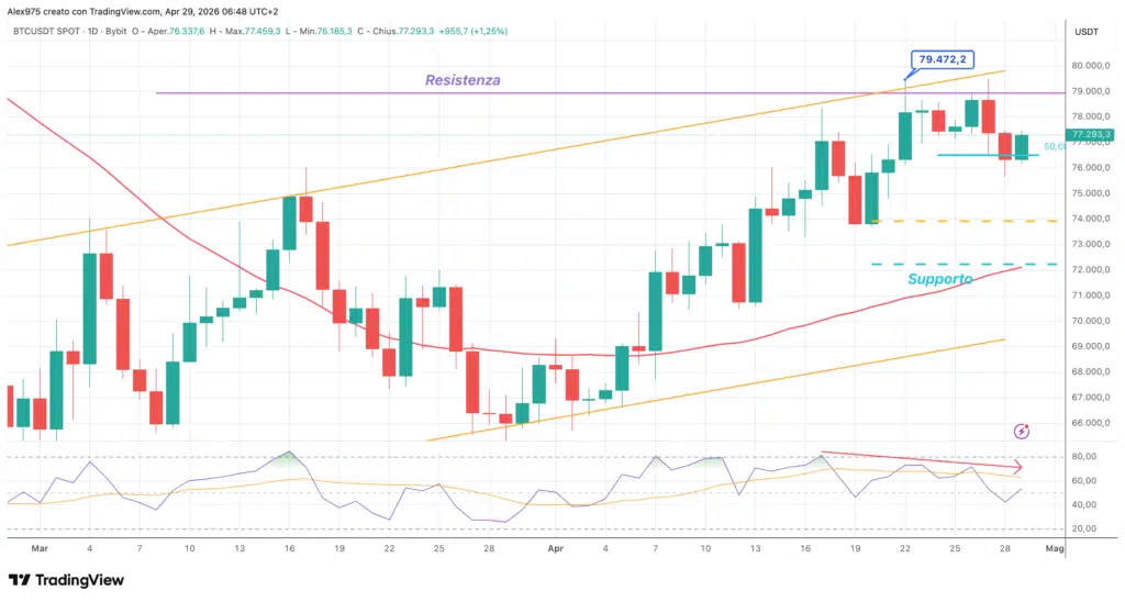 Bitcoin - daily 29 aprile 2026
