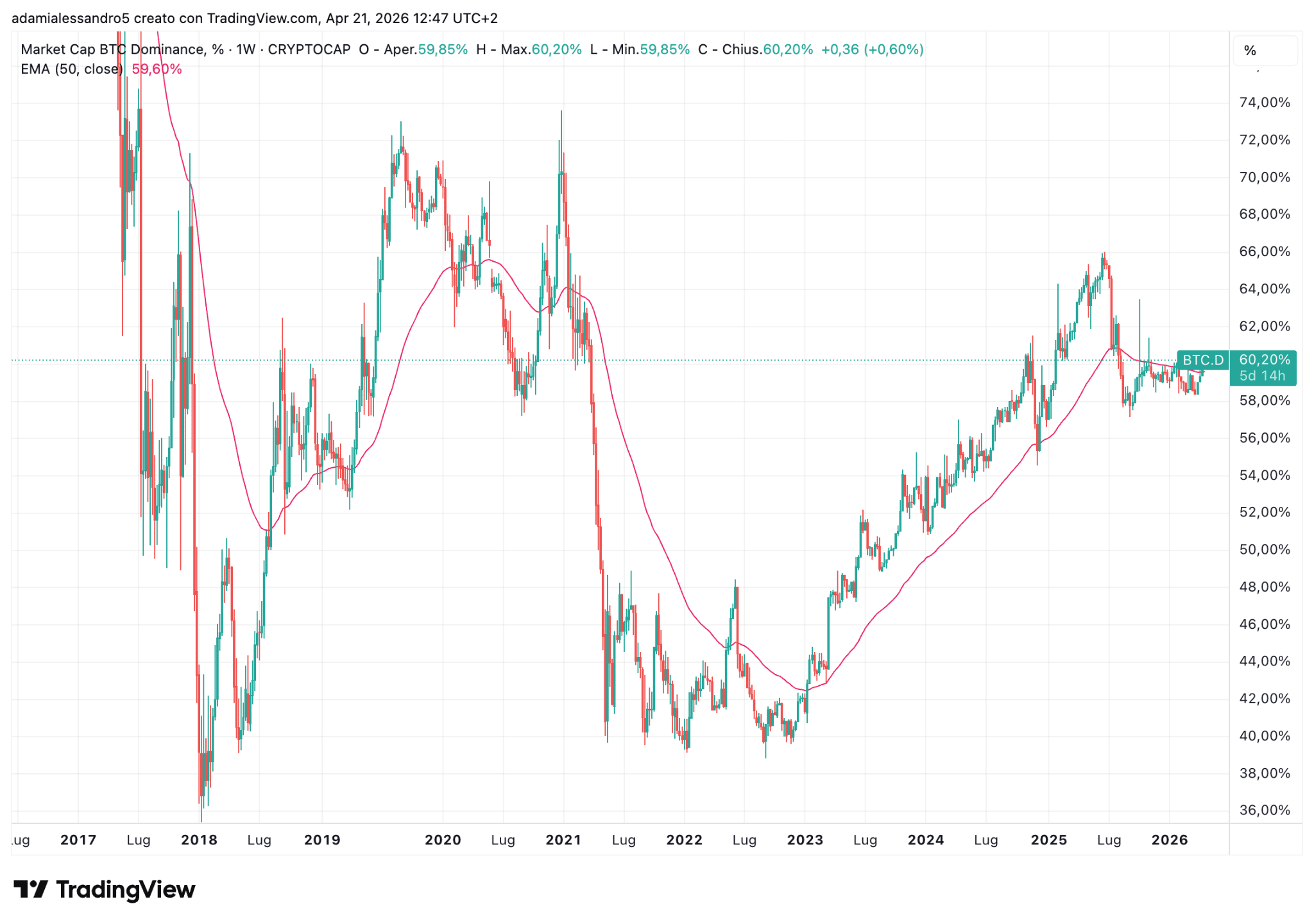 Dominance Bitcoin