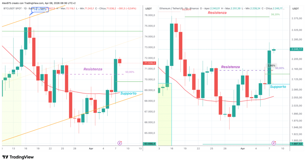 Bitcoin e Ethereum-Grafico - daily 8 aprile 2026
