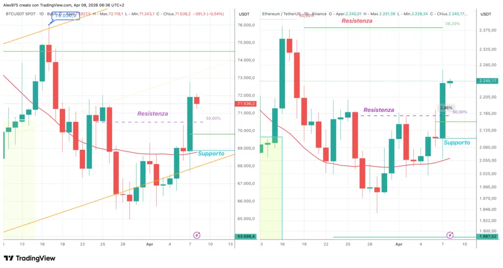 Bitcoin e Ethereum-Grafico - daily 8 aprile 2026