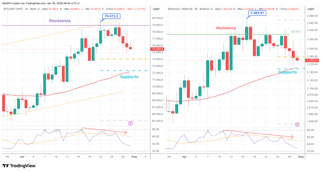 Bitcoin e Ethereum - daily 30 aprile 2026