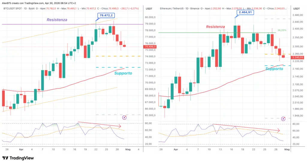Bitcoin e Ethereum - daily 30 aprile 2026