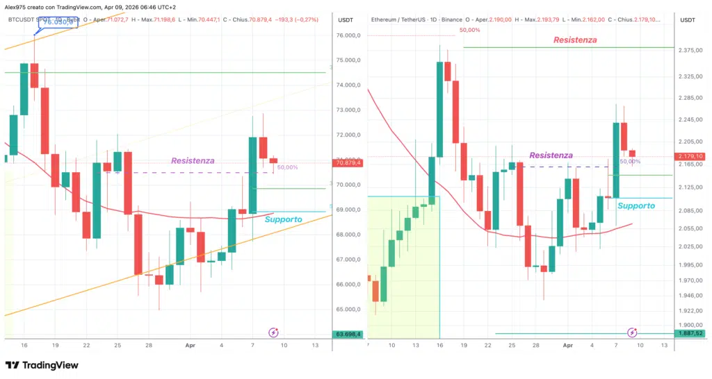 Bitcoin e Ethereum - daily 9 aprile 2026