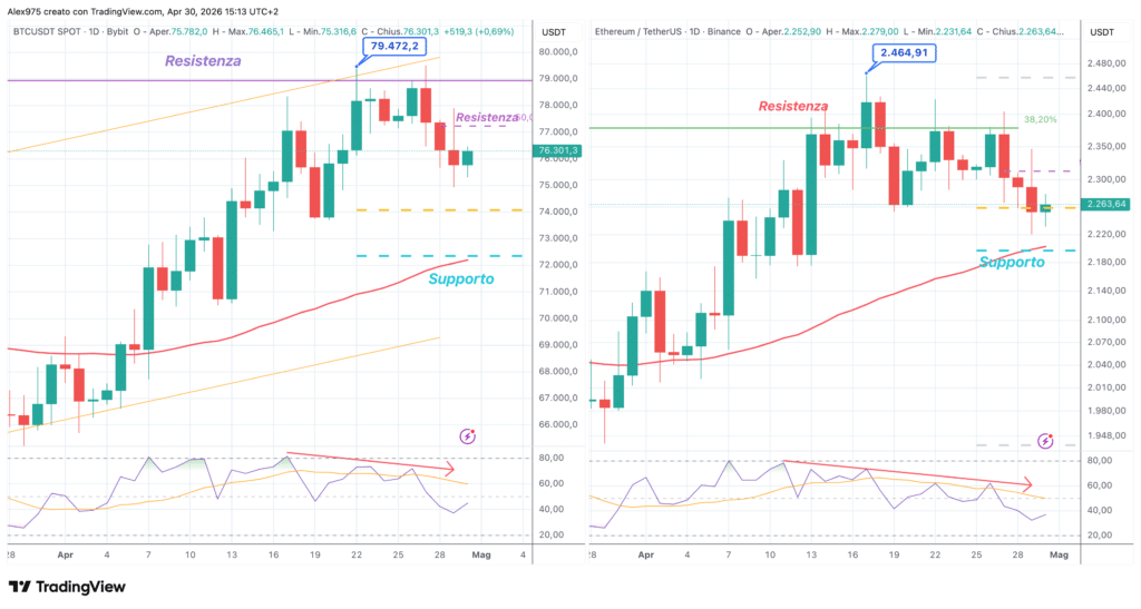 Bitcoin e Ethereum grafico daily 30 aprile 2026