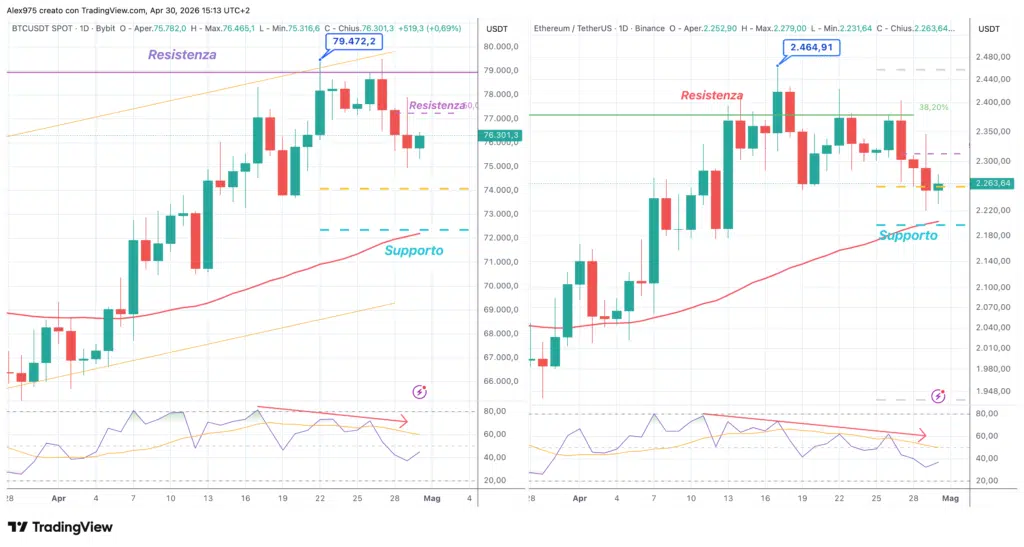 Bitcoin e Ethereum grafico daily 30 aprile 2026
