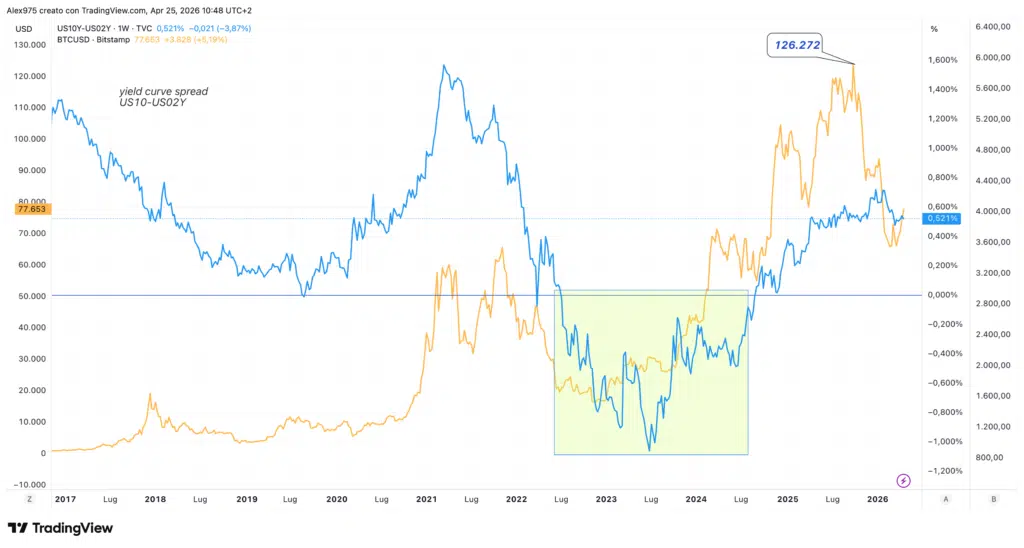 Bitcoin e bull steepening il pattern storico