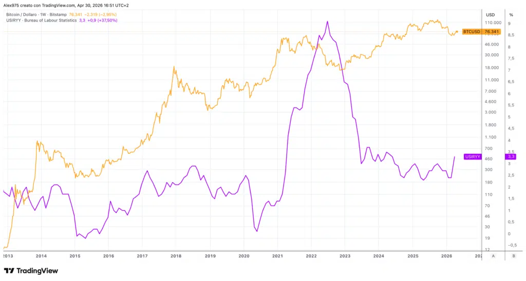 Bitcoin e inflazione