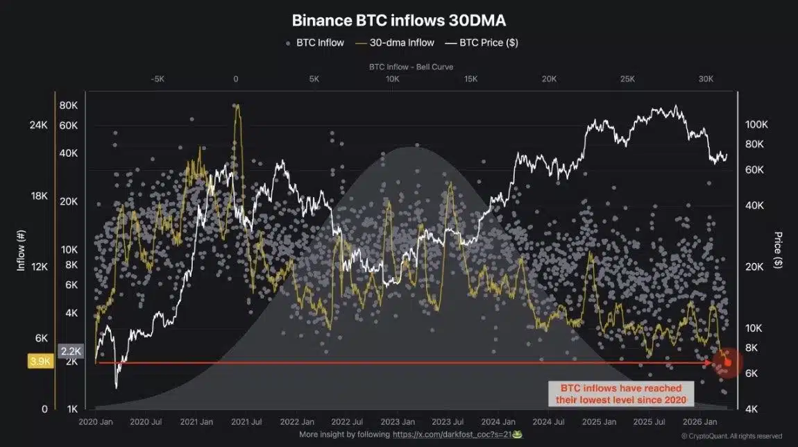 Bitcoin inflow Binance 30 giorni