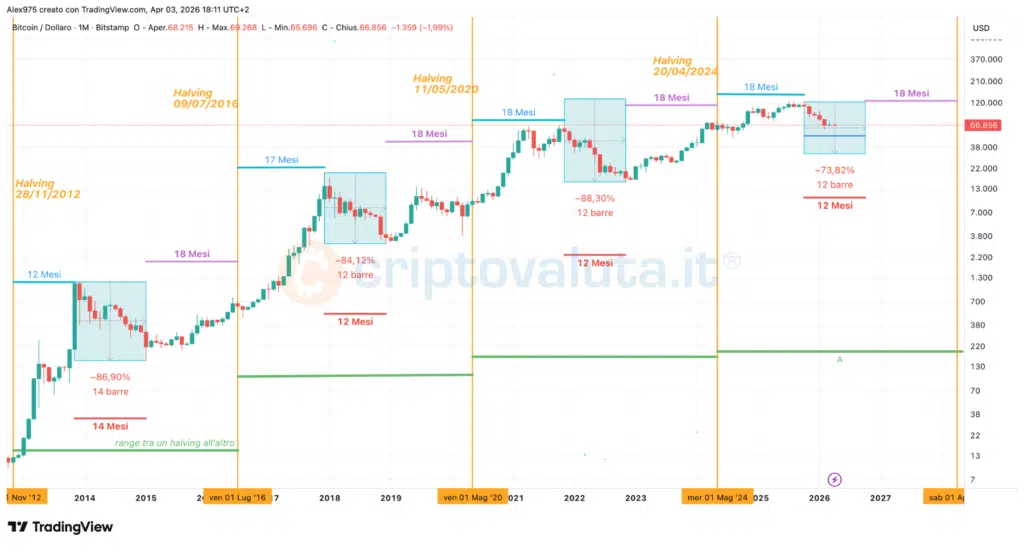 Mappa ciclica degli halving di Bitcoin