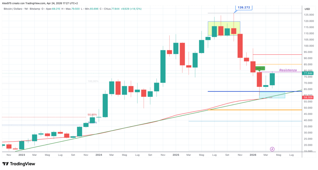 Bitcoin monthly aprile 2026