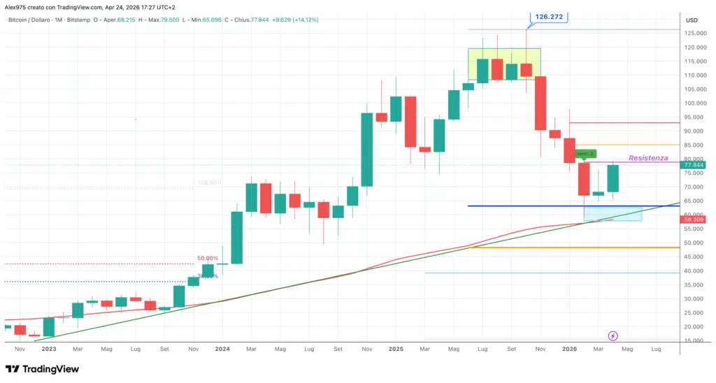 Bitcoin monthly aprile 2026