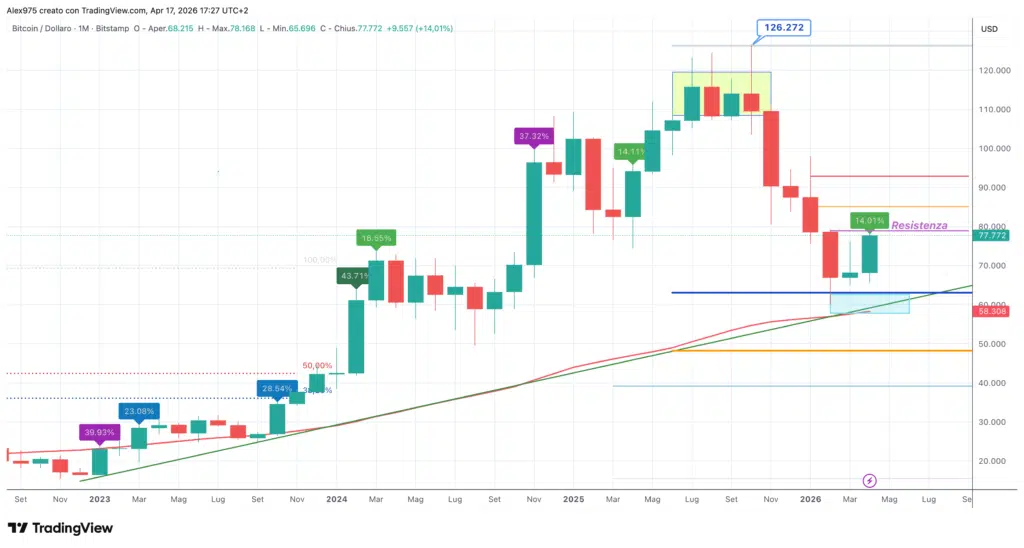 Bitcoin monthly aprile 2026