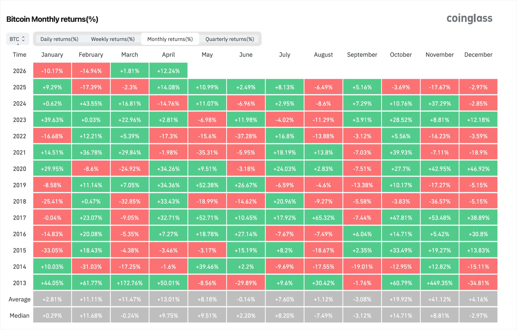 Bitcoin performance mensili storiche sell in may