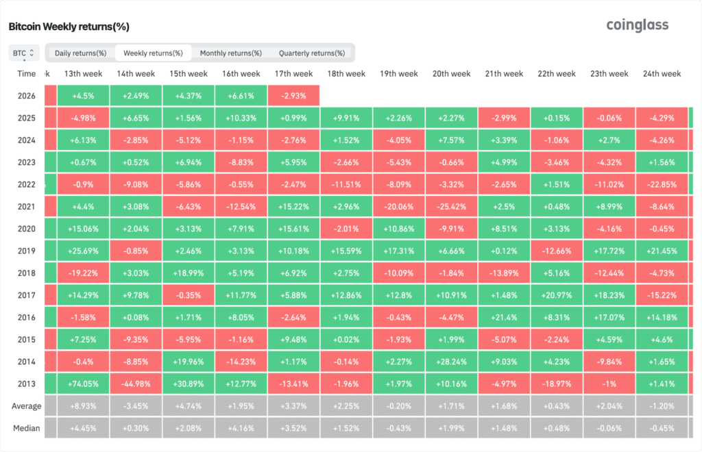 Bitcoin performance settimanale prezzi sell in amy