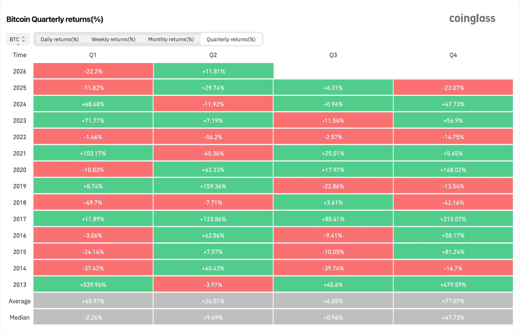 Bitcoin performance trimestrali sell in may