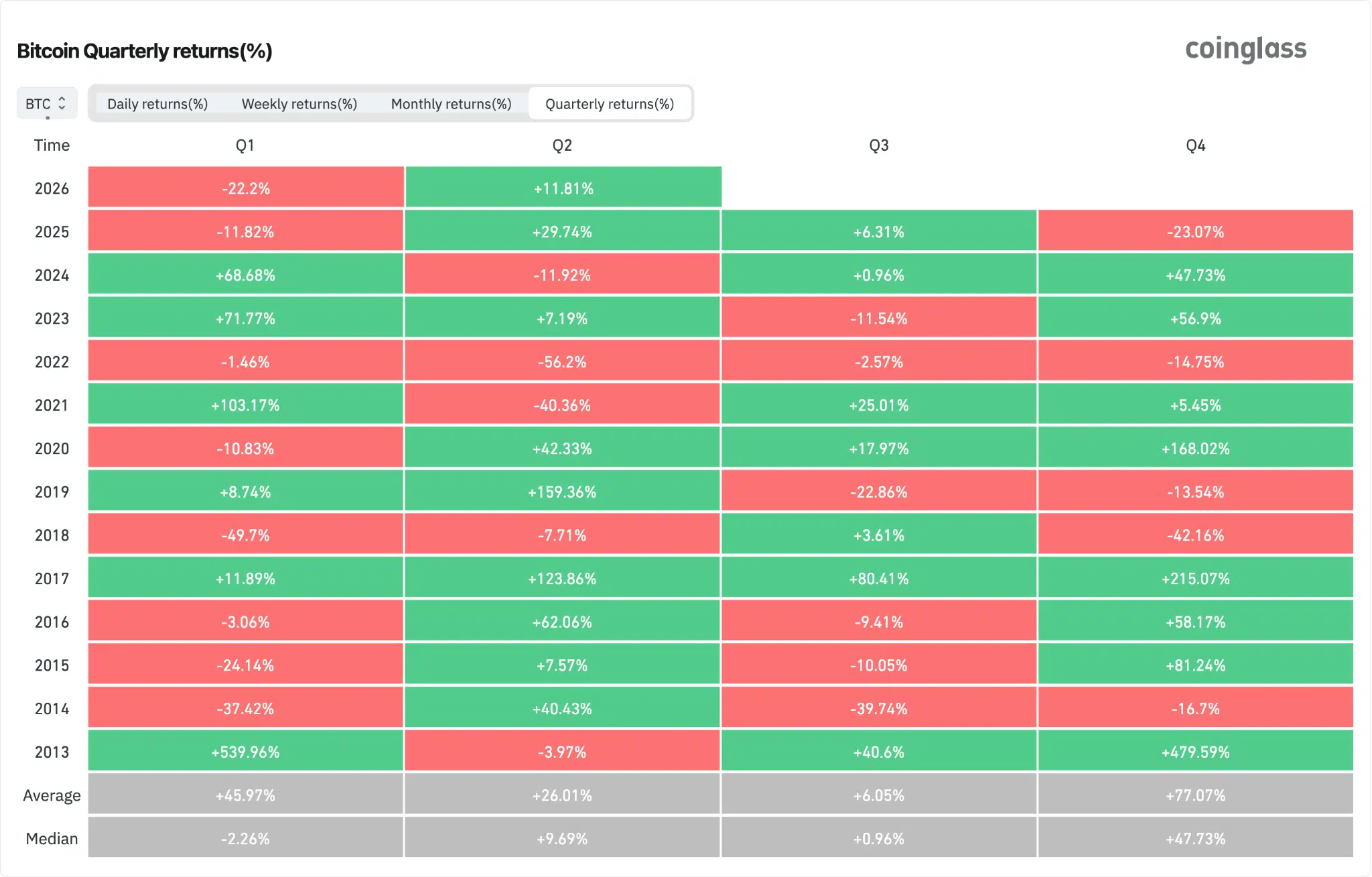 Bitcoin performance trimestrali sell in may