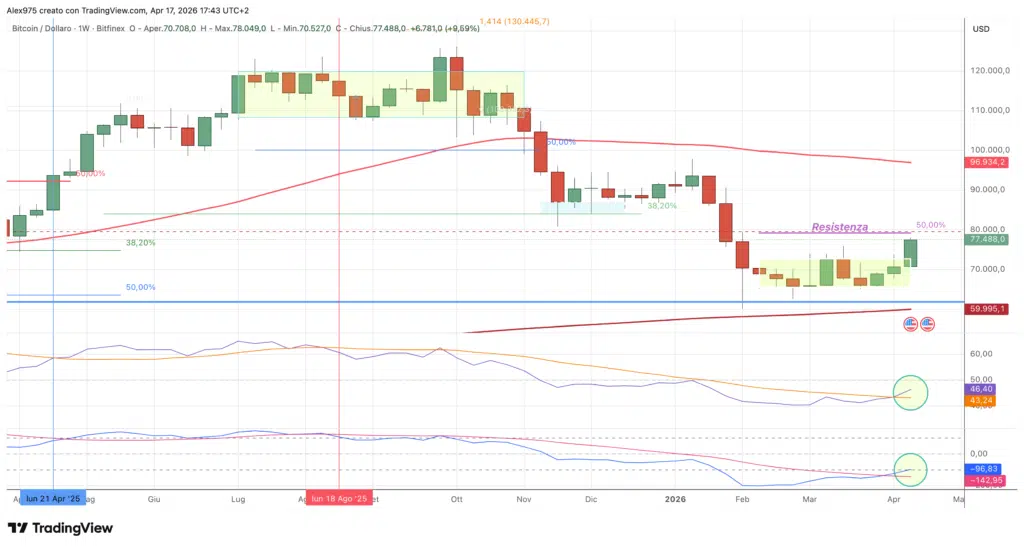 Bitcoin - weekly 18 aprile