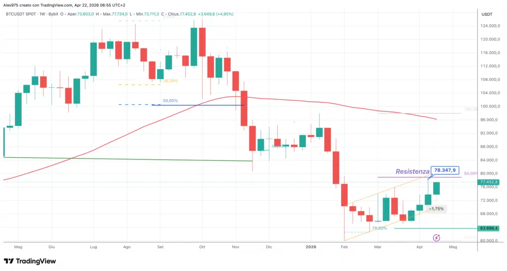 Bitcoin - weekly 22 aprile 2026