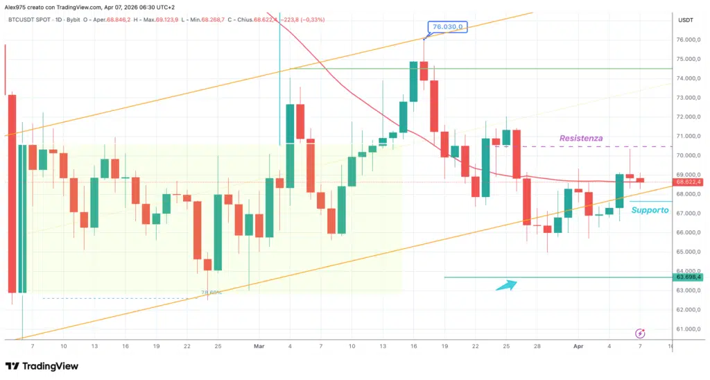 Bitcoin (BTC) - daily 07 aprile 2026