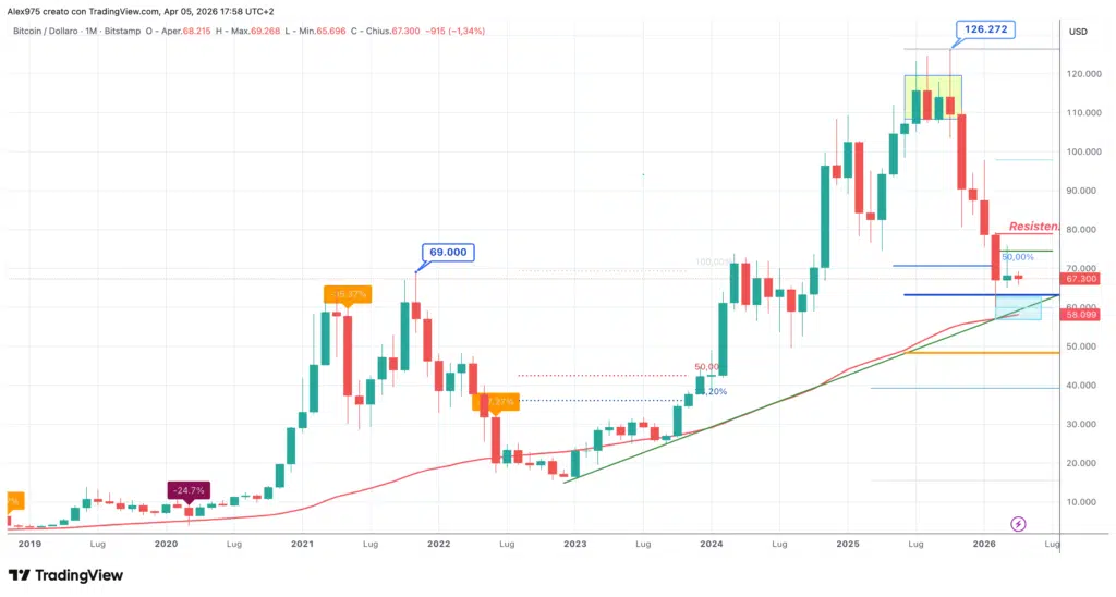 Bitcon (BTC) - monthly aprile 2026