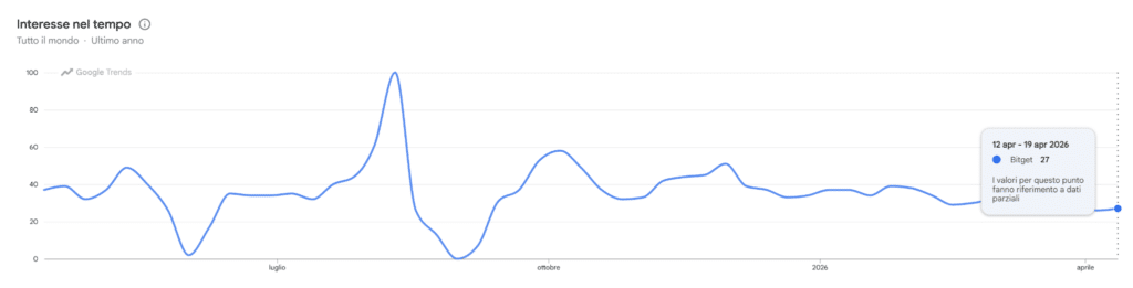 Bitget ricerche Google Trends