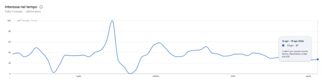 Bitget ricerche Google Trends