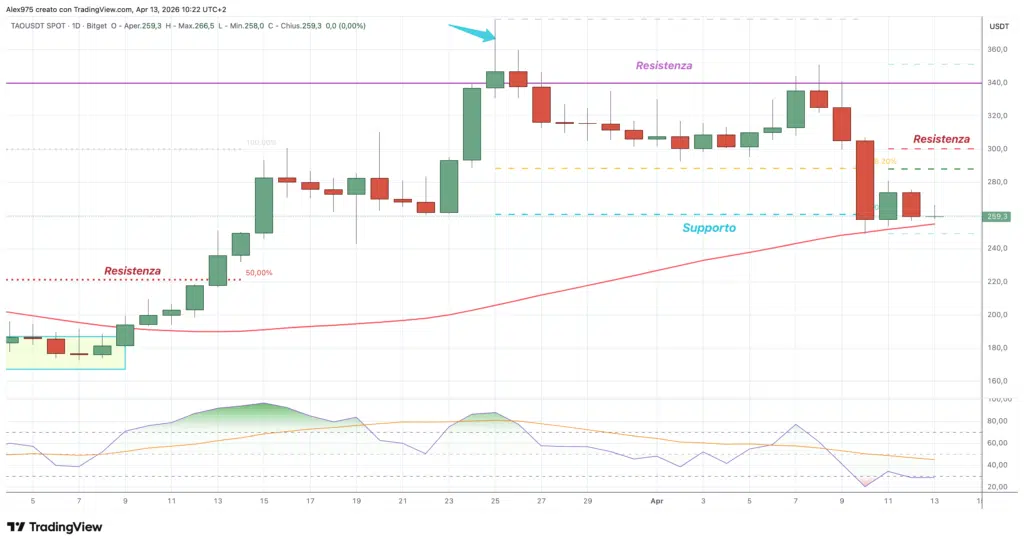 Bittensor (TAO) - daily 13 aprile 2026