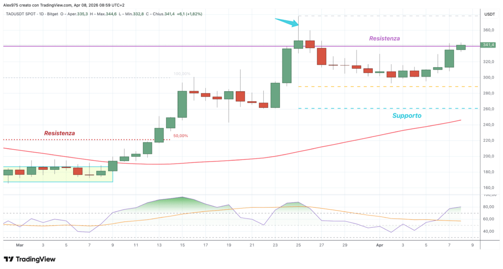 Bittensor (TAO) - daily 8 aprile 2026