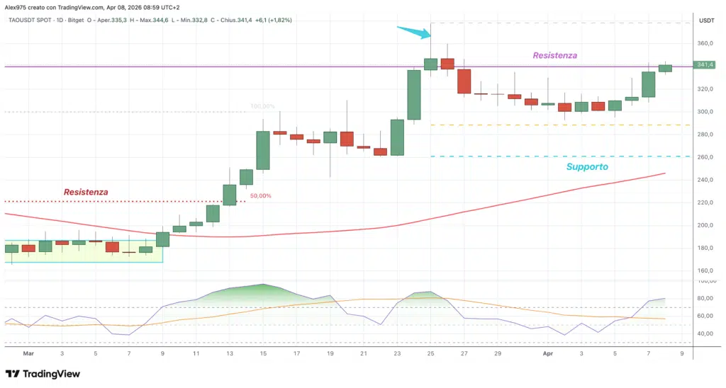 Bittensor (TAO) - daily 8 aprile 2026