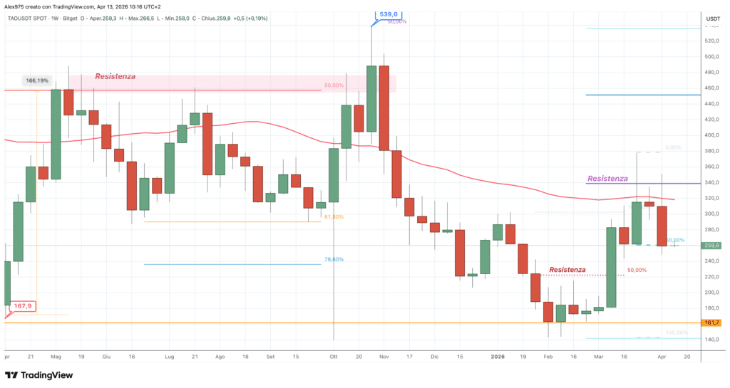 Bittensor (TAO) - weekly 13 aprile 2026