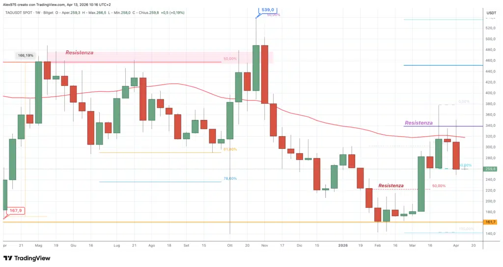 Bittensor (TAO) - weekly 13 aprile 2026