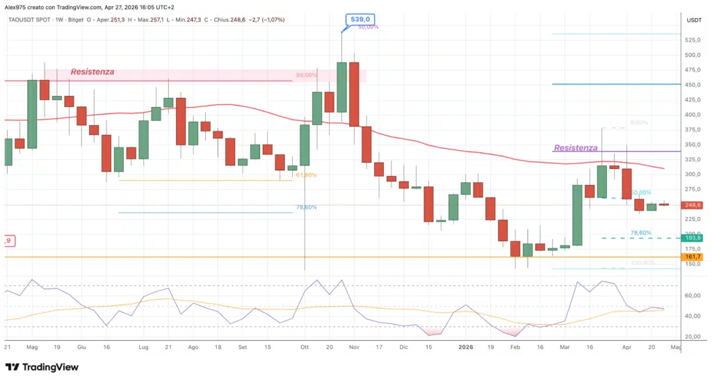 Bittensor (TAO) - weekly 27 aprile 2026